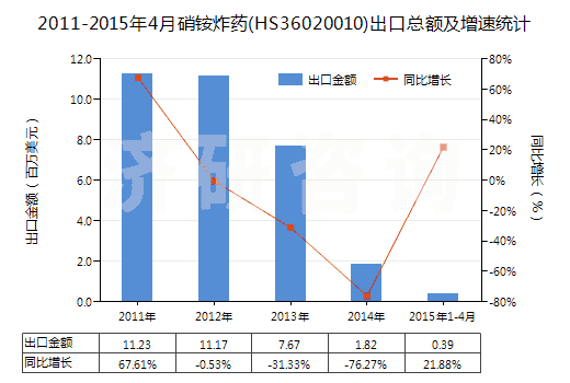 2011-2015年4月硝銨炸藥(HS36020010)出口總額及增速統(tǒng)計